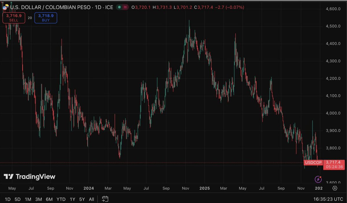 Y el USDCOP va a romper los 3.700. ¿En qué país decretan una emergencia ec. x riesgos de default y la moneda se aprecia? Solo en uno con un boom ilícito de exportación de clorhidrato de cocaína. Se tenía que decir.