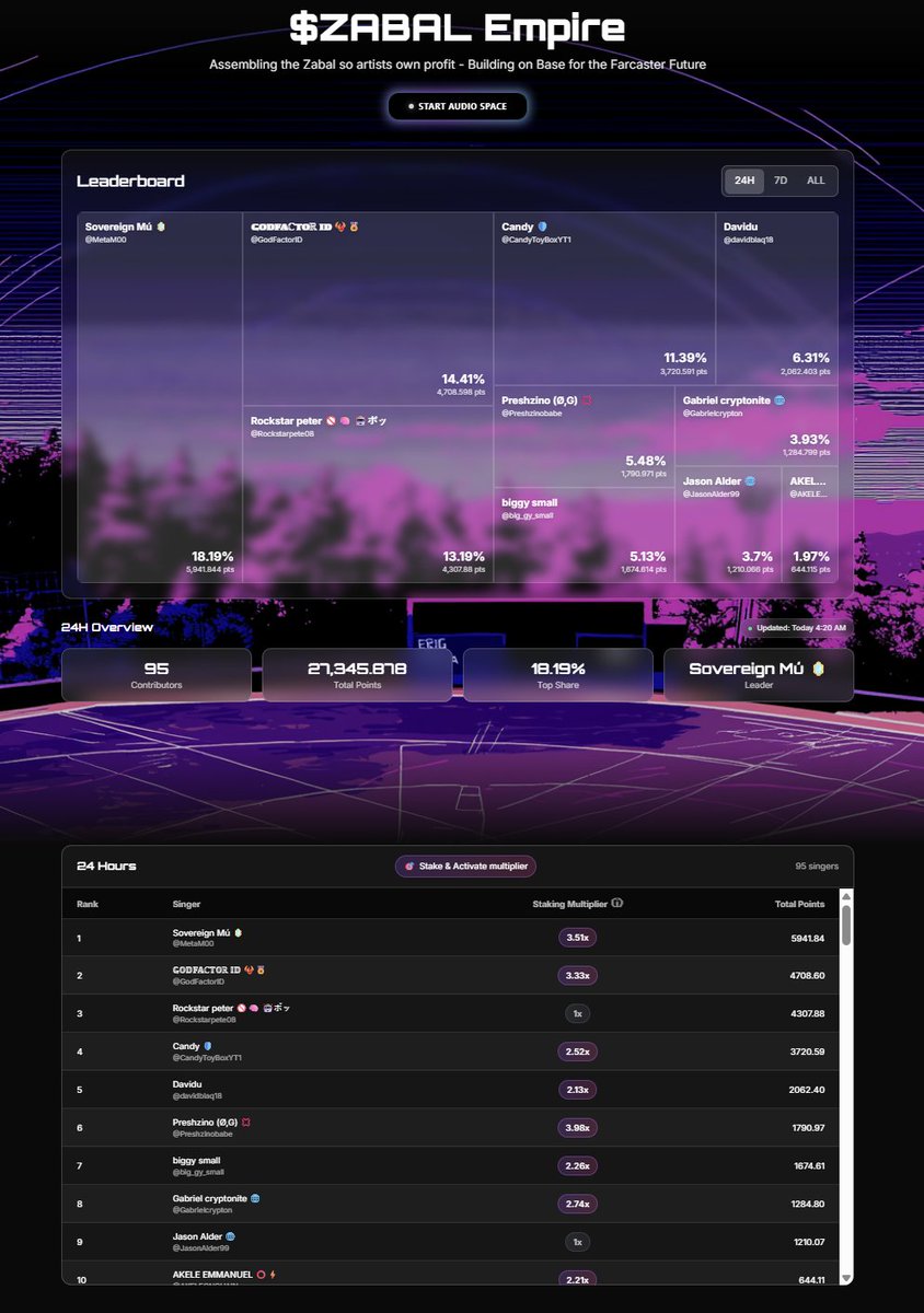 MetaM00's tweet photo. Grand Rising #Web3 🍵 

Muahahaha! 😈
I $SANG my heart out and danced my way to the top the #ZABAL @SongjamSpace leaderboard! 🍾 https://t.co/UqVZVHSpmt