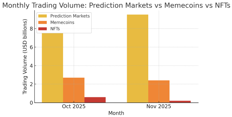 Trading Volume Prediction Markets vs Memecoins vs NFTs