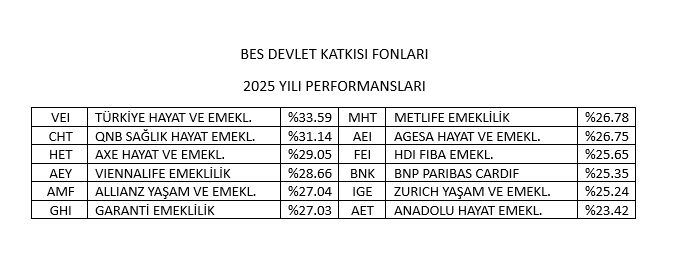 #BES Yaşlandığımızda bir gelirimiz daha olsun diye ya da evlatlarımızın geleceği için BES yaptırıyoruz ama şu aşağıdaki 12 BES Devlet Katkısı fonunun 2025 yılı performanslarına bakar mısınız.

Sayın <a href="/memetsimsek/">Mehmet Simsek</a> ve <a href="/_cevdetyilmaz/">Cevdet Yılmaz</a> Milyarlarca TL tutarındaki BES devlet katkısı