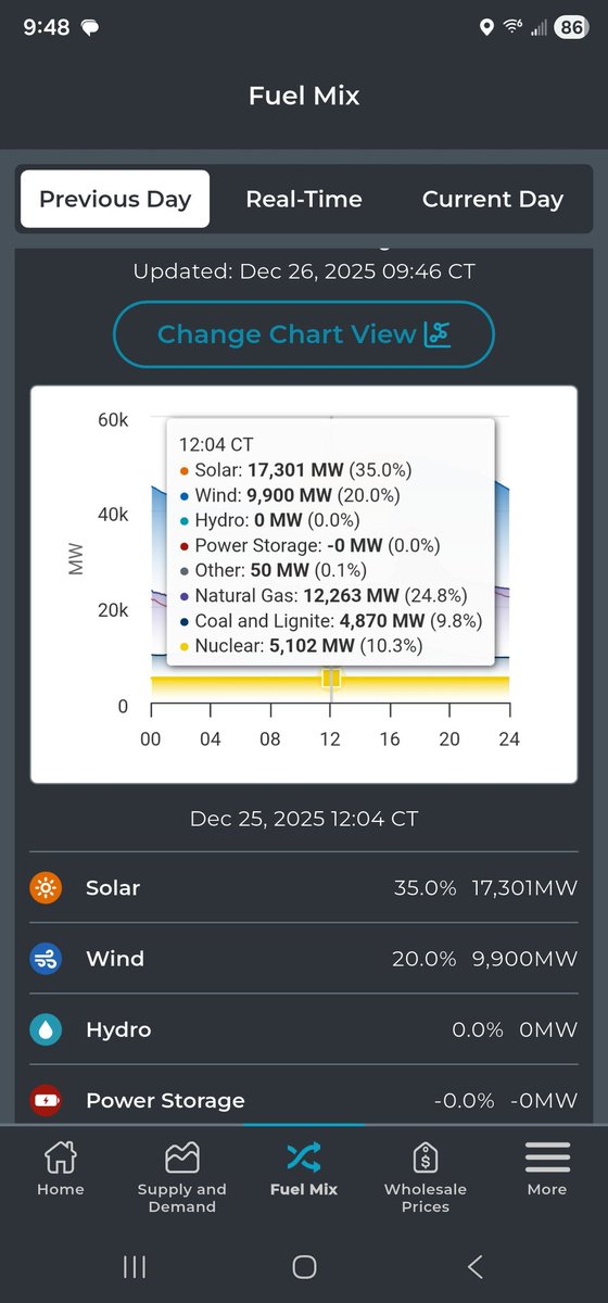 SimonMahan's tweet image. Yesterday, at the peak of Christmas day, Texas got about 55% of its power from wind and solar. At the lowest demand of the day, it got about 50% of its power from wind. At one point, about 10% was provided by batteries.