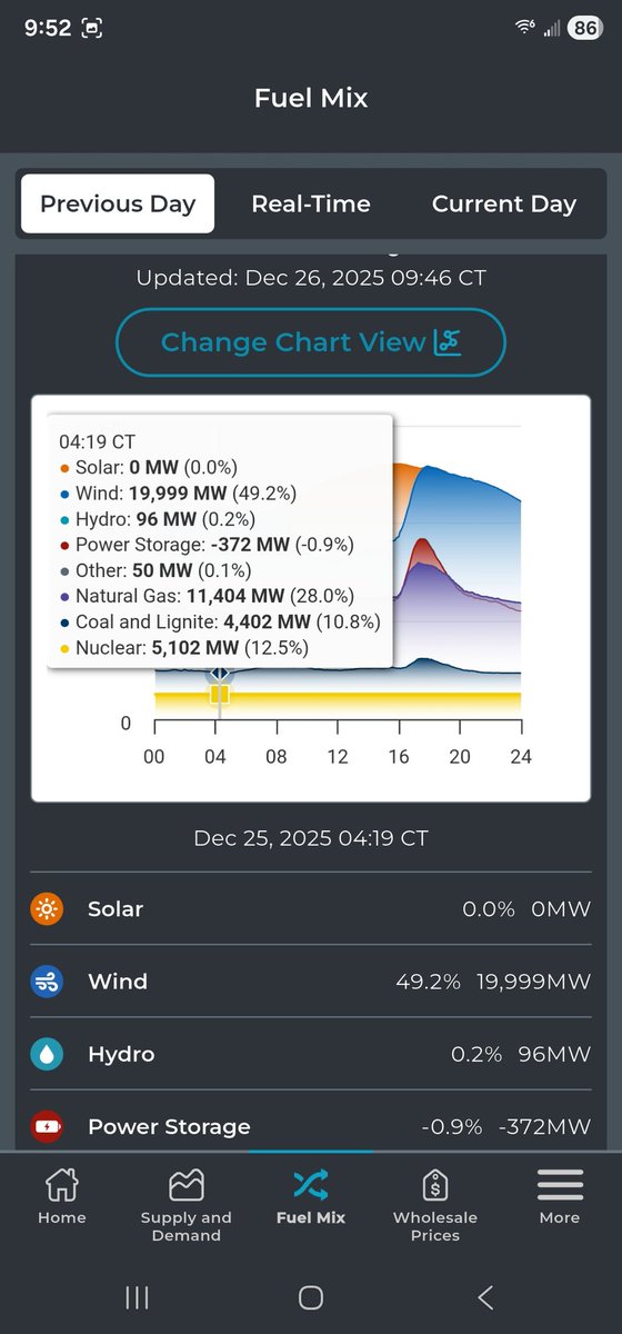 SimonMahan's tweet image. Yesterday, at the peak of Christmas day, Texas got about 55% of its power from wind and solar. At the lowest demand of the day, it got about 50% of its power from wind. At one point, about 10% was provided by batteries.