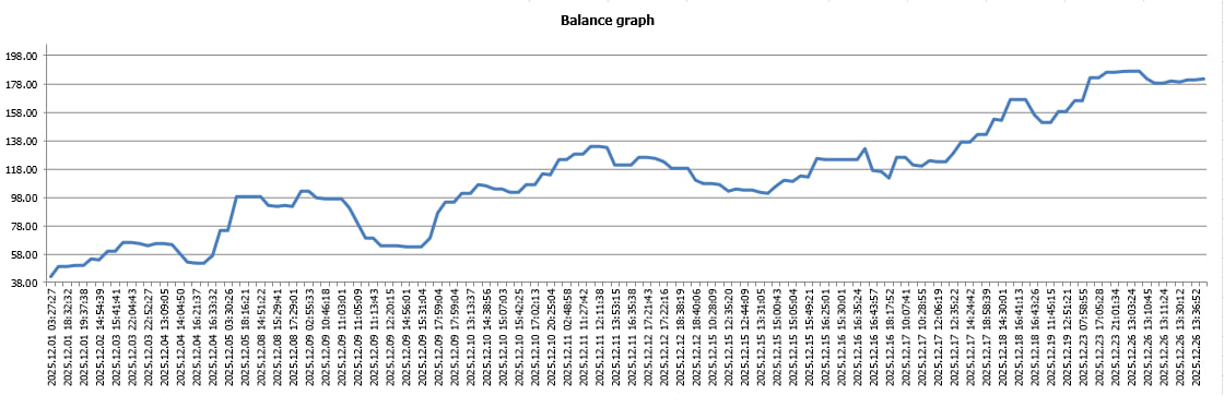 4th week, 42 to 182usd.