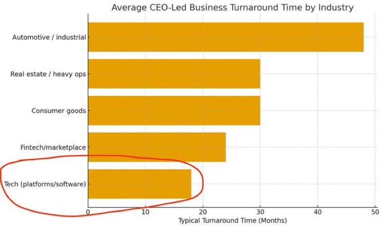 Prometheus2025's tweet photo. Folks worried or complaining. @Nugget_Trades posted this a few weeks back. I refer back to it often. 
The company was left for dead just a few short months ago. It is now in turnaround mode. Tech platform turnarounds avg 18 months. Hold tight. Continuous improvements are happening every day. Leadership communicates and they ship. Nothing more to do than sit on our hands.