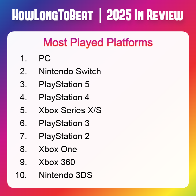 HowLongToBeat's tweet image. The Most Played Platforms of 2025