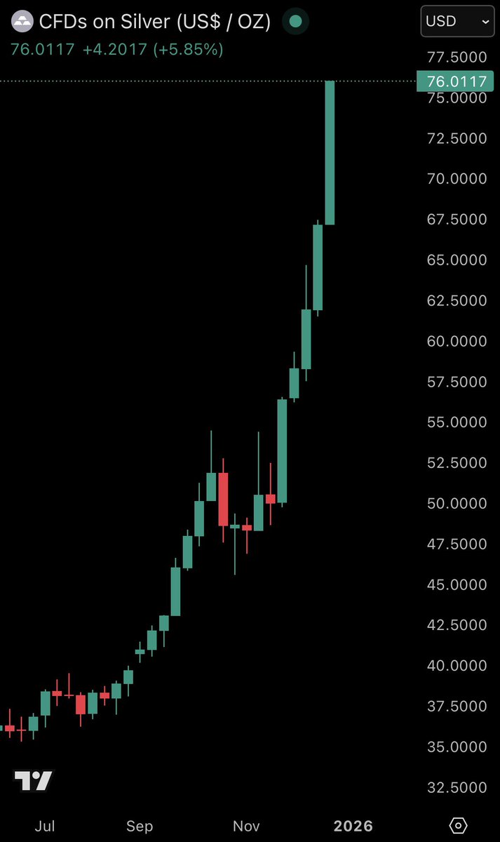 📉KOBEISSI: L'argento raggiunge un record di 76 dollari all'oncia con un aumento del 6%
