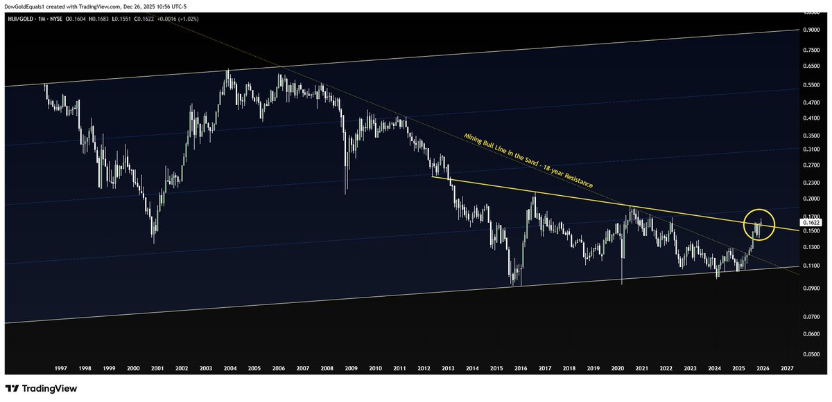 $HUI working on a big breakout against $Gold.  The positive leverage in miners will pick up considerably once this breaks.