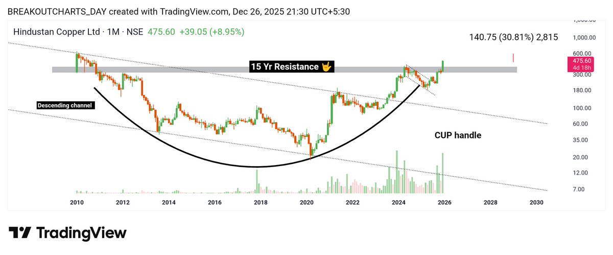 breakoutchart__'s tweet photo. 🆕 YEAR  #Multibager   NO 04

#HINDCOPPER (15 Yr Resistance break )

MONTHLY TF Stock 💥 

Descending channel + Cup pattern 🔥  

#MultiBagger #NewYear #StocksToBuy 
 #Rvnl #nbcc #optiontrading #option #MCL #StockMarketIndia #hindcopper
@chartistrj @niveshniti_ @BaijuBears @Atulsingh_asan @CaVivekkhatri @camangalarvind