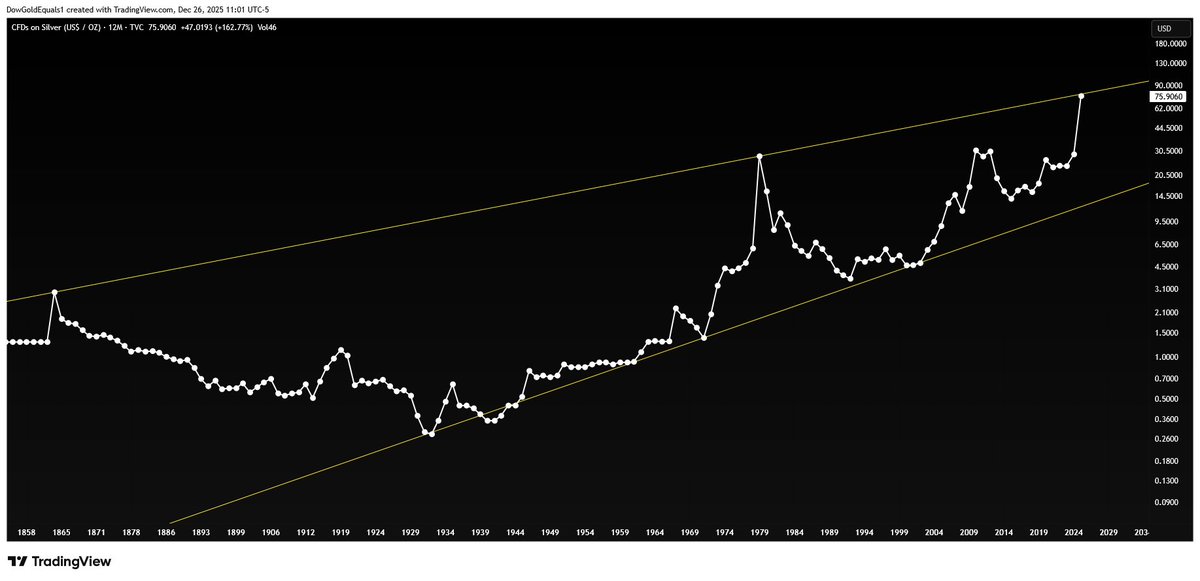 $Silver is running into it's last meaningful resistance going back to the Civil War days.