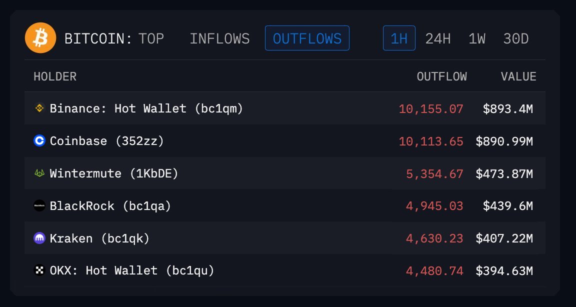 🚨 BREAKING

HERE’S WHY CRYPTO JUST DUMPED AGAIN:

BINANCE SOLD 10,155 BTC
WINTERMUTE SOLD 5,354 BTC
COINBASE SOLD 10,113 BTC
BLACKROCK SOLD 4,945 BTC
KRAKEN SOLD 4,630 BTC

TOGETHER, THEY DUMPED OVER $2.5 BILLION $BTC IN 30 MINUTES.

THIS WAS A COORDINATED MANIPULATION!!