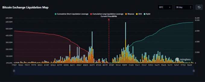 🚨Bureau : "Max Pain verso l'alto: $9 miliardi di posizioni corte a rischio con Bitcoin a $100.000"