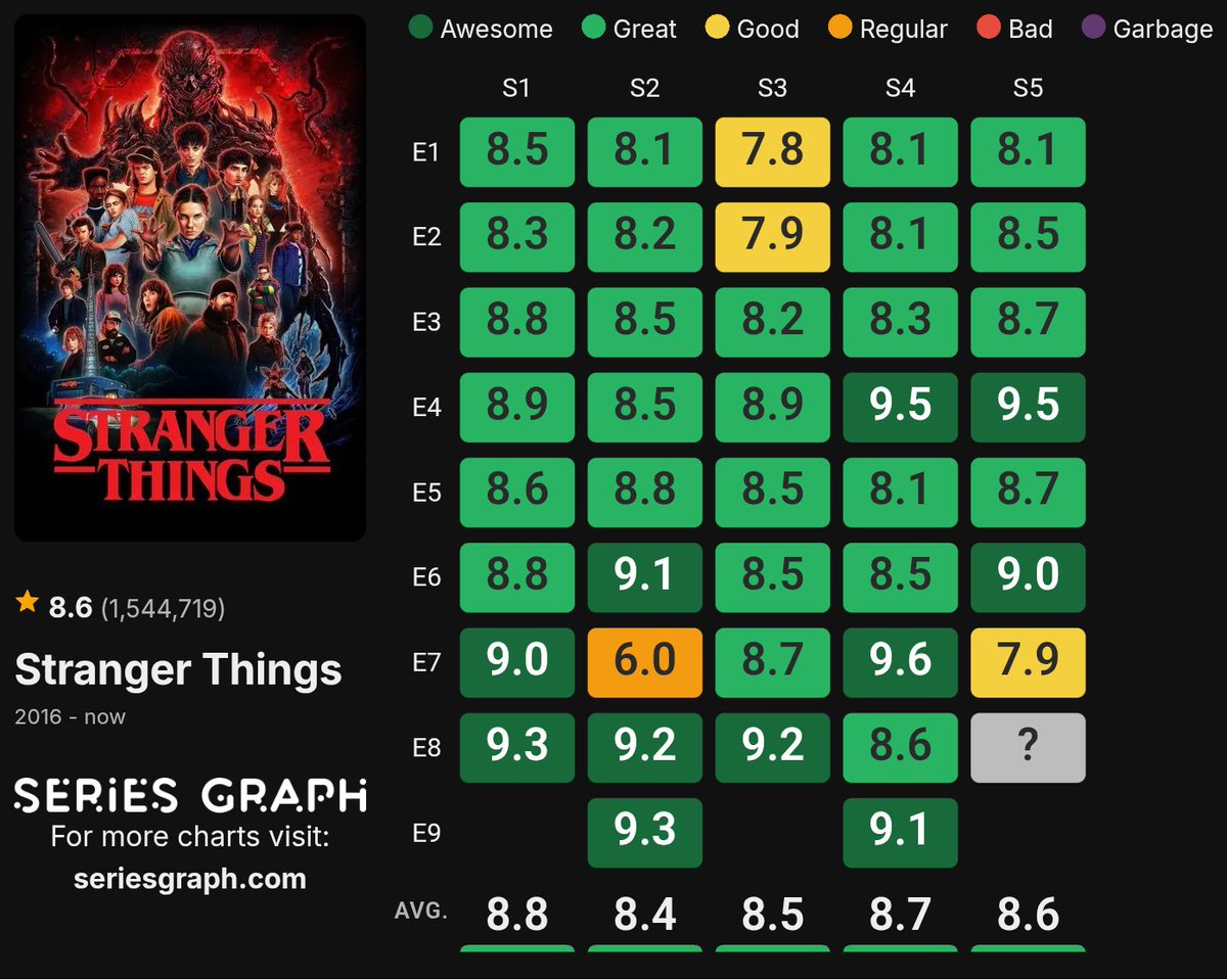 overandoutnerd's tweet image. The Bridge is the lowest rated penultimate episode