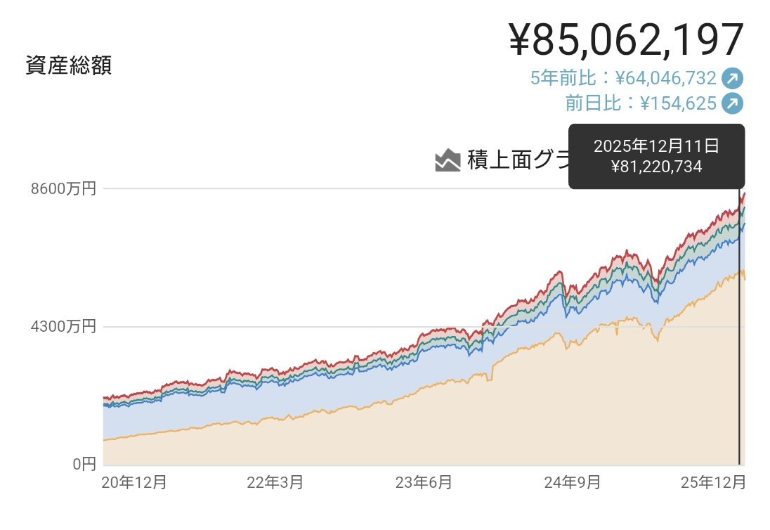世帯の金融資産が7000万円に到達してから5か月、初めて8000万円に届きました🎉（2週間ほど前に）  共働きあるあるですが、12月は給与＋年末調整での還付＋ボーナスによって収入自体が多めになることも上積みに寄与してます。