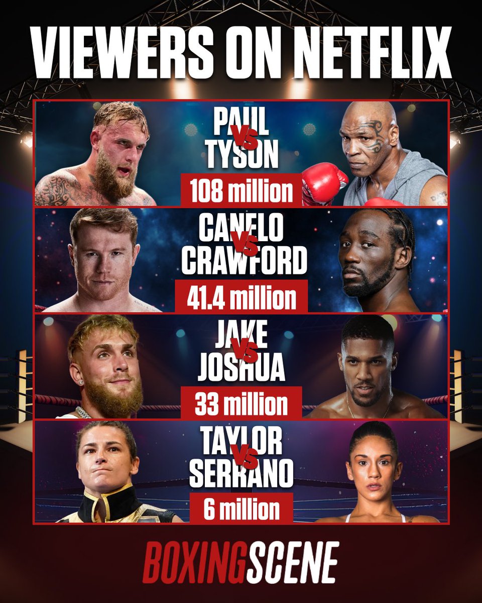 boxingscene's tweet image. How many viewers did you expect #JakeJoshua to do on Netfilx?🤔

More or less than 33million?📺