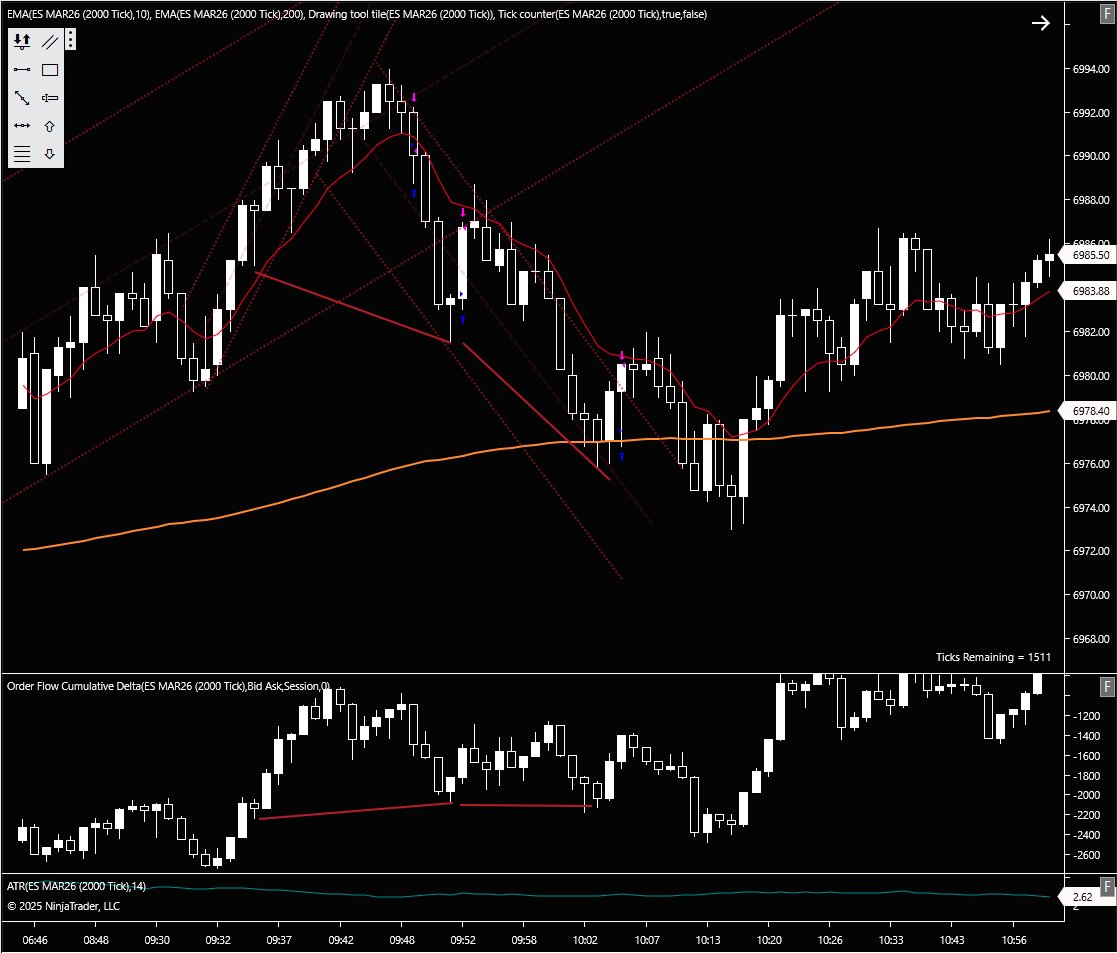 JblTrading's tweet image. #JBLJournal [Date: 12/26/2025]  
Instrument(s): $ES
Session: RTH   
Trades Taken: 2  
Timeframe(s) Used: 2000 tick, 5m

Trade #1    
- Direction: Long 
- Entry: 6983.75 @ 9:52 AM ET    
- Stop: 6981.50  
- Target(s): Target 1: 6986.75
- Exit: Exit 1: 6986.75 @ 9:53 ET
- Result:…