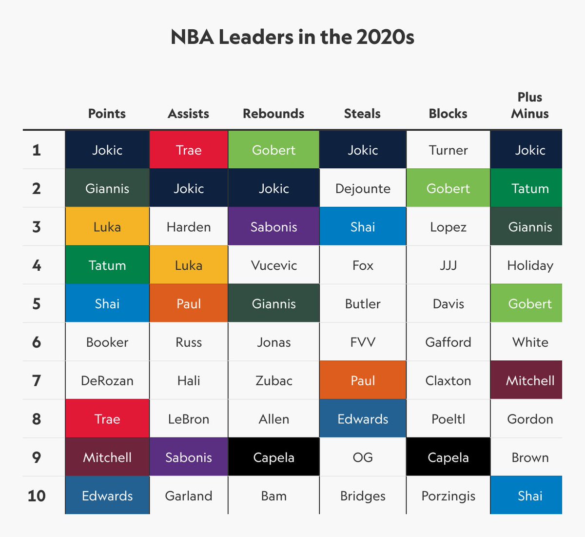 Nikola Jokic is top 2 in the entire NBA this decade in points, assists, rebounds, steals (!!!) and +/-

Nobody else is even top 10 in more than three categories

Best player in the world
