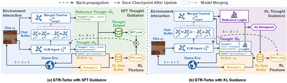 HuggingPapers's tweet photo. GTR-Turbo: Merged Checkpoint is Secretly a Free Teacher

A novel RL method for VLMs that merges training checkpoints to create a teacher model, eliminating need for expensive GPT/Gemini. Boosts accuracy 10-30% while cutting training time 50% &amp; compute cost 60%. https://t.co/Hhcsr17Q5p