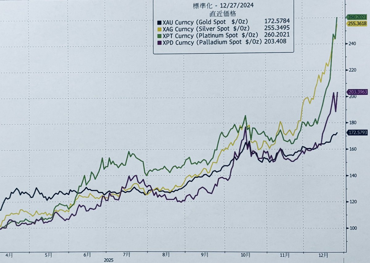 貴金属の歴史的な上昇局面が続く 地政学リスクの高まりとドル安を追い風に金と銀が過去最高値更新 白金（プラチナ）は中国で新設された先物取引が活発化し欧州の自動車規制の見直しで需要期待も高まる  年初を100とすると プラチナ 260 シルバー 255 パラジウム 203 ...