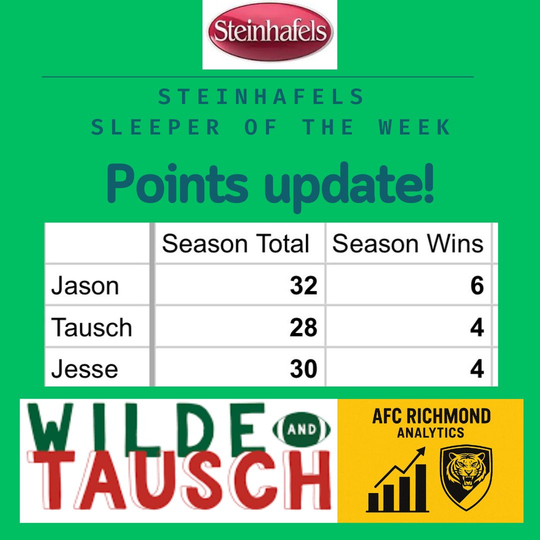 565Analytics's tweet photo. Here is the current points update for the @Steinhafels Sleeper of the Week on @WildeAndTausch
@jasonjwilde  
#StatsForJelly
#JasonExtendingHisLead #SSOTW #2WeeksToGo
#UnhiredAndUnpaid #GoPackGo  #WeStillGoWithOurGut #AFCRichmondAnalytics #565Analytics #YoureWelcomeForOurService https://t.co/7BdvFIzEvd