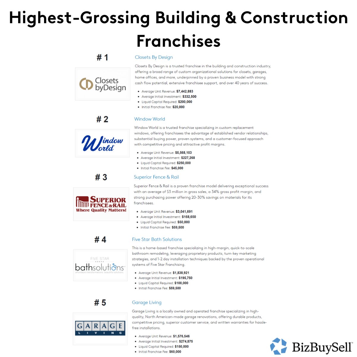 Which construction franchises generate the most revenue? BizBuySell ranks  top-performing brands by average unit revenue: See the full list to guide  your franchise investment. https://t.co/J80xmziHfb