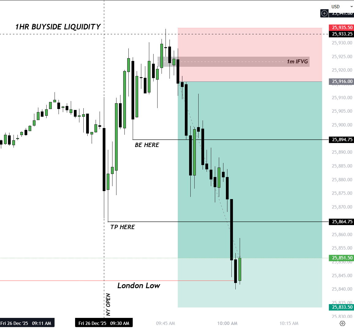 TempoICT's tweet image. 80+ pt. short alerted on stream today trading $NQ using the IFVG model 

External to internal range liquidity is the key to understanding the market 

It will happen today

It will happen tomorrow

It's inevitable