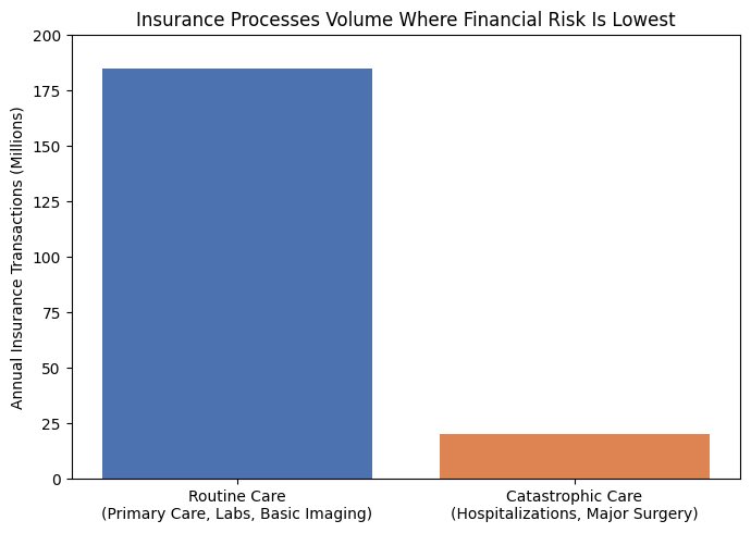 How healthcare administrative costs actually work.

Most administrative costs are a per-unit function, not a percentage of medical spend. They scale with how many transactions move through the system, not how expensive the care is.

Primary care drives transaction volume. The
