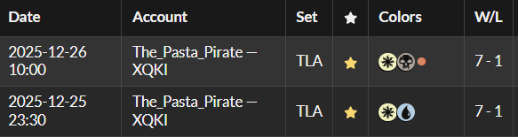 ThePastaPirate's tweet image. 🗡️🏆Orzhov Sacrifice🏆🗡️

1) 1x Airship/Suki: primary sacrifice payoffs

2) 2x Zhao pumped the team for big swings

3) 3x Wolfbat kept high aerial pressure and chumped well

4) Back to back trophies so far today 🏆🏆

Draft: 17lands.com/draft/66f01bbd…

Games: 17lands.com/details/66f01b…