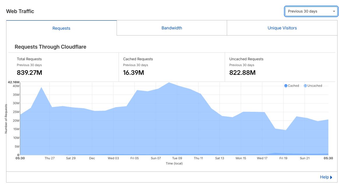 Proud to share that the <a href="/OpenScan_Ai/">OpenScan AI</a> team has successfully handled massive traffic on the <a href="/XDCNetwork/">XDC Network</a> explorer ensuring speed, uptime &amp; reliability for all users worldwide.

Total Requests: 839.27M
Bandwidth Served: 23.12 TB
Unique Visitors: 4.27M
#XDC #XDCNetwork #Openscan #Web3