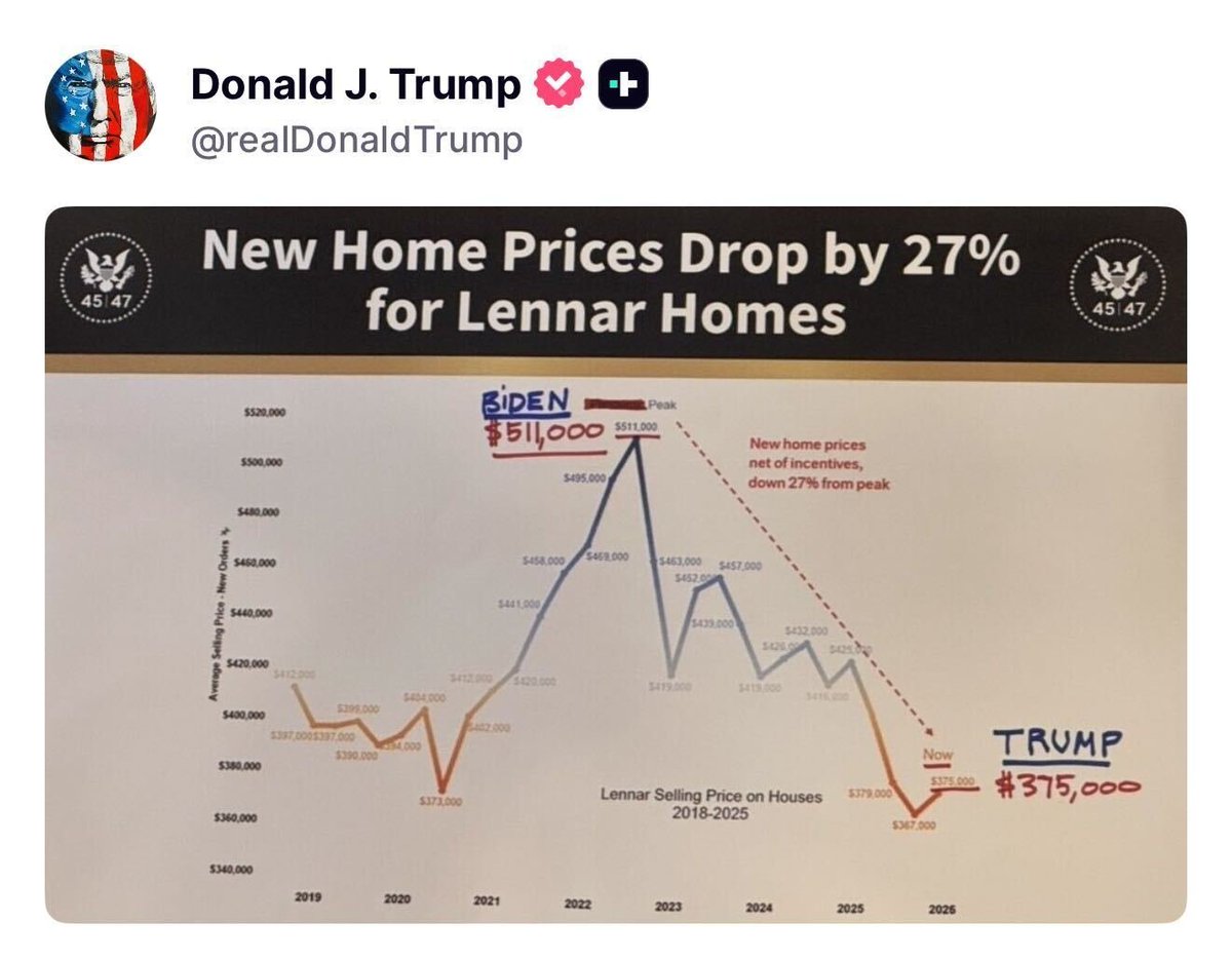 EricLDaugh's tweet image. 🚨 JUST IN: President Trump STUNS the experts, confirming a nearly 30% DROP in home prices from the Democrats' peak, per Lennar

I voted for this 🔥