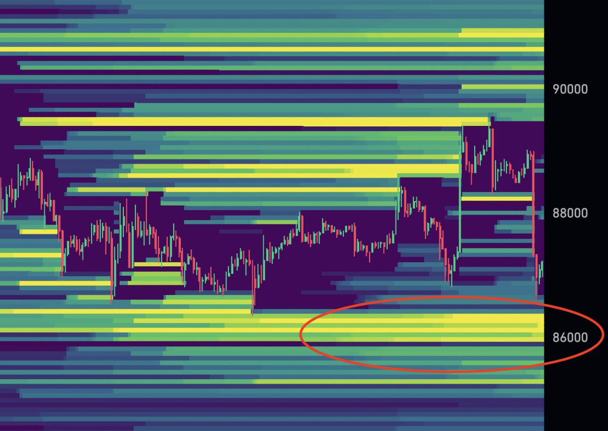 🚨Bureau : "Rischio di Ribasso per Bitcoin: Cluster di Liquidità Sotto 86.000 Dollari"