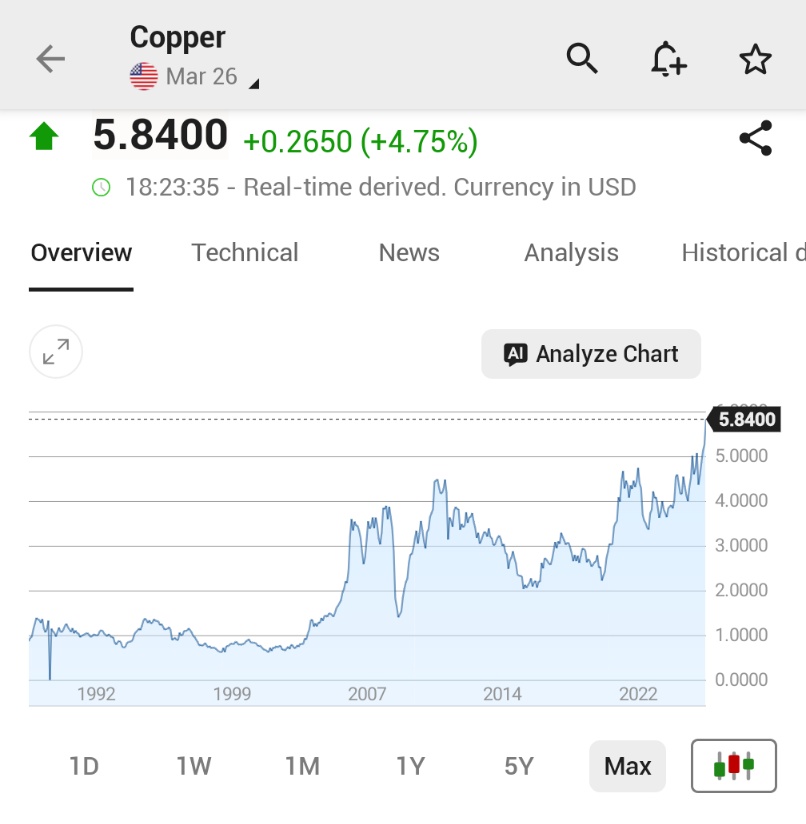 🚨 INVESTING : "Coppia di rame raggiunge il record in Cina e balza a New York per preoccupazioni sulle forniture"
