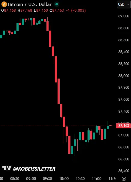 📉KOBEISSI: "Crollo di Bitcoin: -3.000 dollari in 45 minuti e 70 milioni di dollari liquidati"