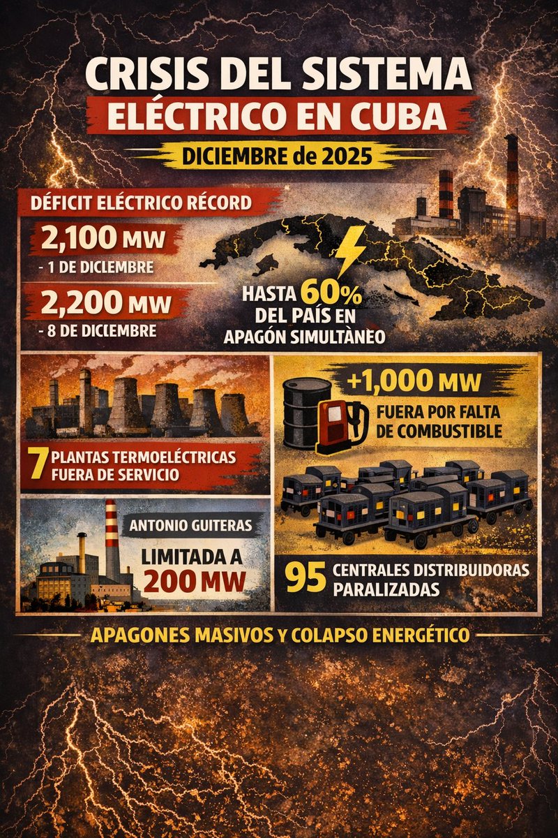 vozdelafnca's tweet photo. Cuba a oscuras.⚡️ 2.184 MW de déficit (a 1 MW del récord). >2.000 MW medio mes, 60% del país en apagón, 7 unidades fuera, 95 motores parados por combustible. 
#Cuba #Apagones #CrisisEnergética #FNCA https://t.co/ydk0ZbmOim