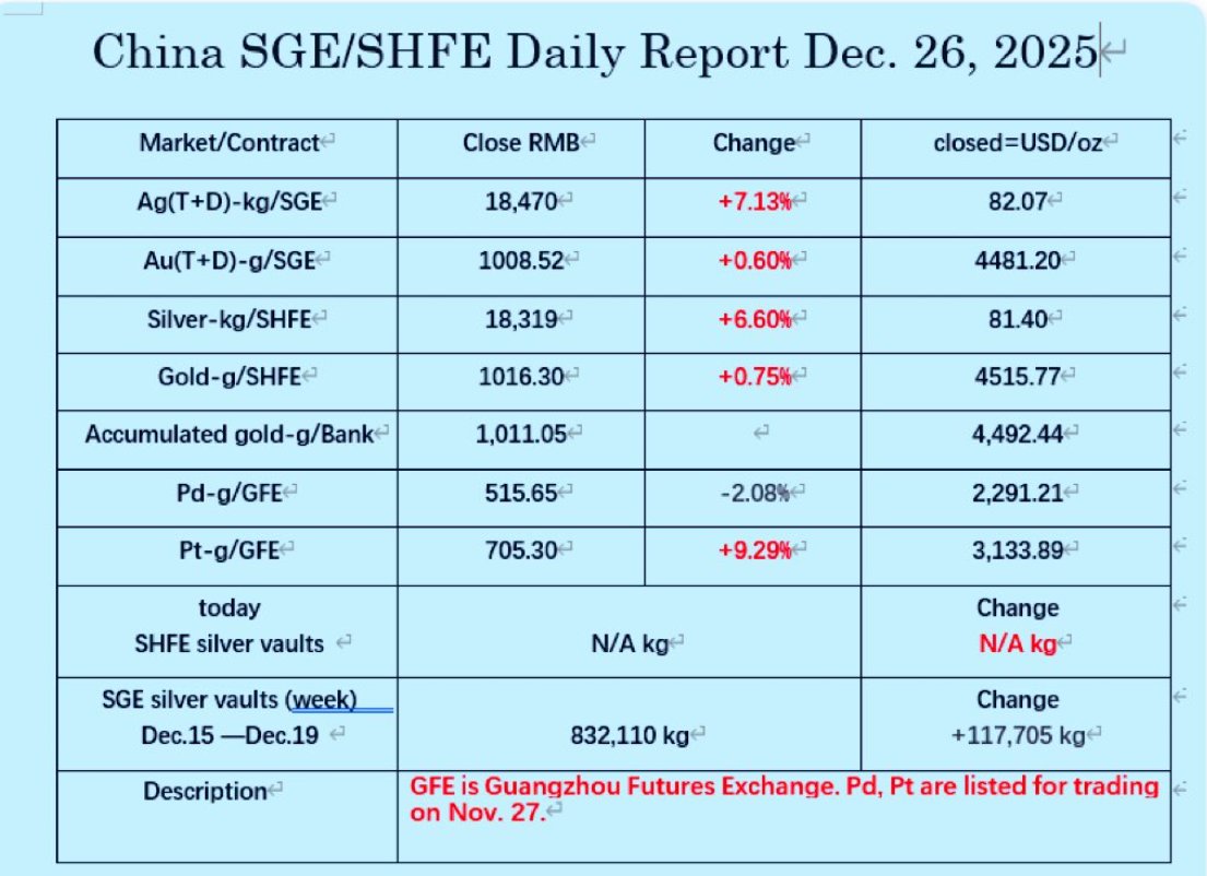 GMartin's tweet image. China keeps the buying pressure on Metals..

#Silver $82-81 oz  
#Palladium $2291 oz  
#Platinum $ 3133 oz

The rally isn't over. Silver might even overshoot this target, even $100 oz on Q1 2026.
