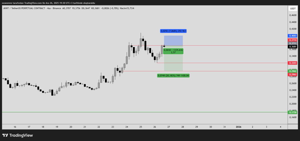 #AVNTUSDT short işlem paylaşmaya başladıysam piyasa yakında dönecek demektir...