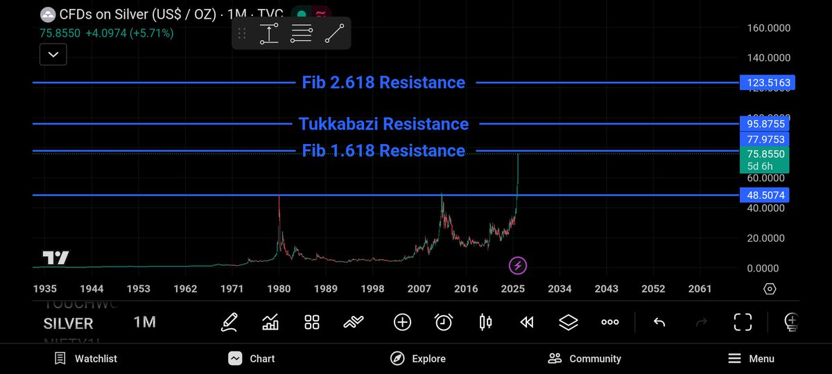 VagrantBear's tweet photo. Tukkebazi in silver.
Disclaimer- Not a buy/sell Recommendation. I sold my silver near 50 dollars OZ. So, I am not currently invested in it but I wish I would not sold it that day🥲. And I am not going to open any postion in silver as I don't have courage &amp; money to short it. https://t.co/XiPrP9JwTP