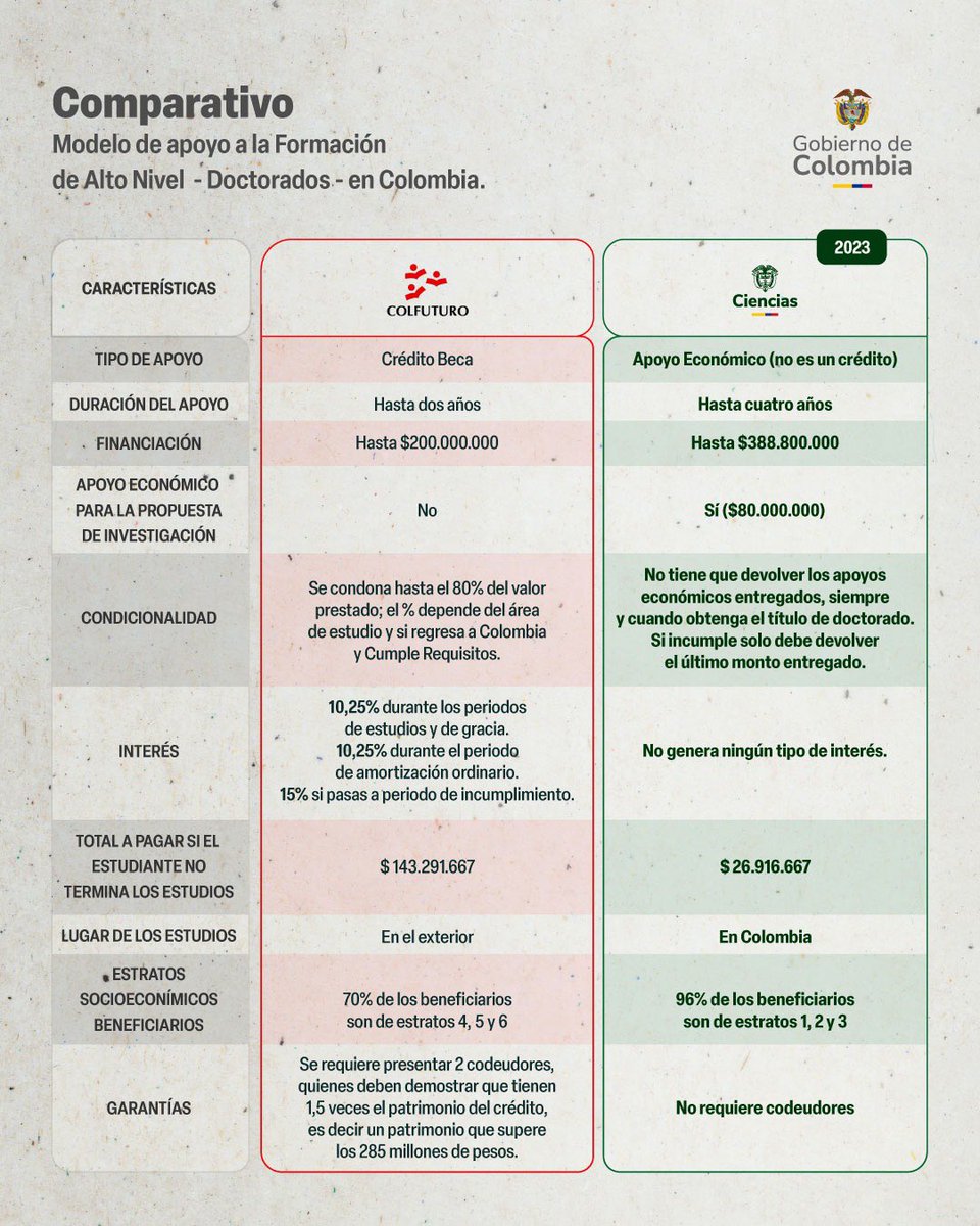 YeseniaOlayaR's tweet image. Este comparativo muestra qué hicimos en 2023, desde el Gobierno del Presidente @petrogustavo, con la Política de Formación de Doctores y por qué.
El programa Crédito-Beca de @Colfuturo: – financiaba solo 2 años del doctorado,
– en 19 años impactó 2.681 doctores, un promedio de…