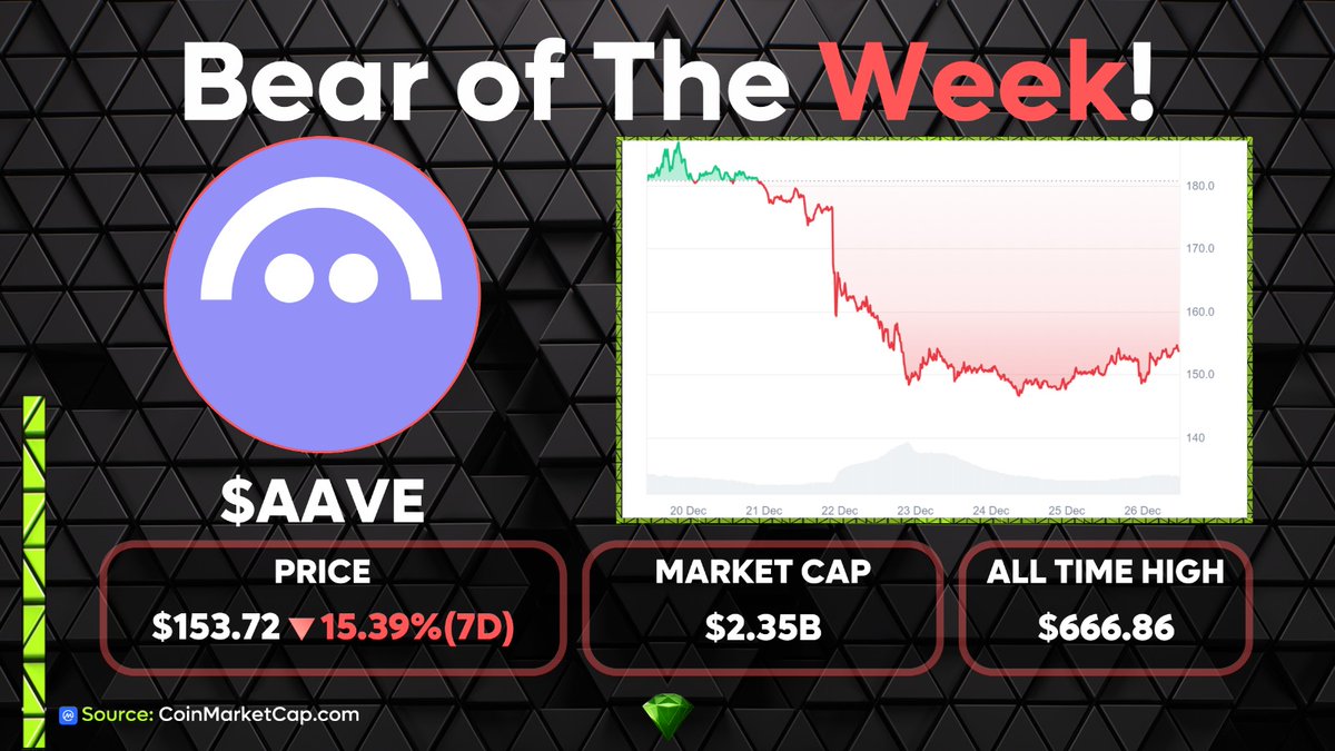 AAVE is the bear of the week with a price drop of over 15% this week! $AAVE  has dropped due to governance drama between AAVE labs and the DAO and also  massive