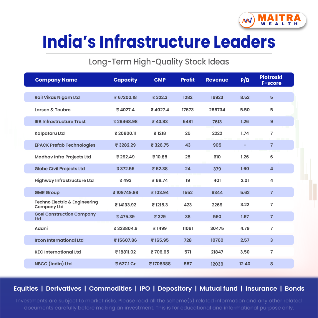 MaitraWealth's tweet image. India’s Infrastructure Leaders
#Maitrawealth #IndiaInfraLeaders #InfrastructureStocks #IndiaGrowthStory #LongTermInvesting #CapitalGoods #MakeInIndia #NationBuilding #StockMarketIndia