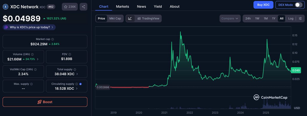 💡 $XDC price update

📊 Price ~ $0.0499 USD today
💹 Market cap ~ $924M+
📈 Trading activity live

#XDC #CryptoPrice #Blockchain #Web3 #MarketUpdate #TradFi #Binance #XRP #ETH #BTC #XLM #ADA 

<a href="/XDCNetwork/">XDC Network</a>