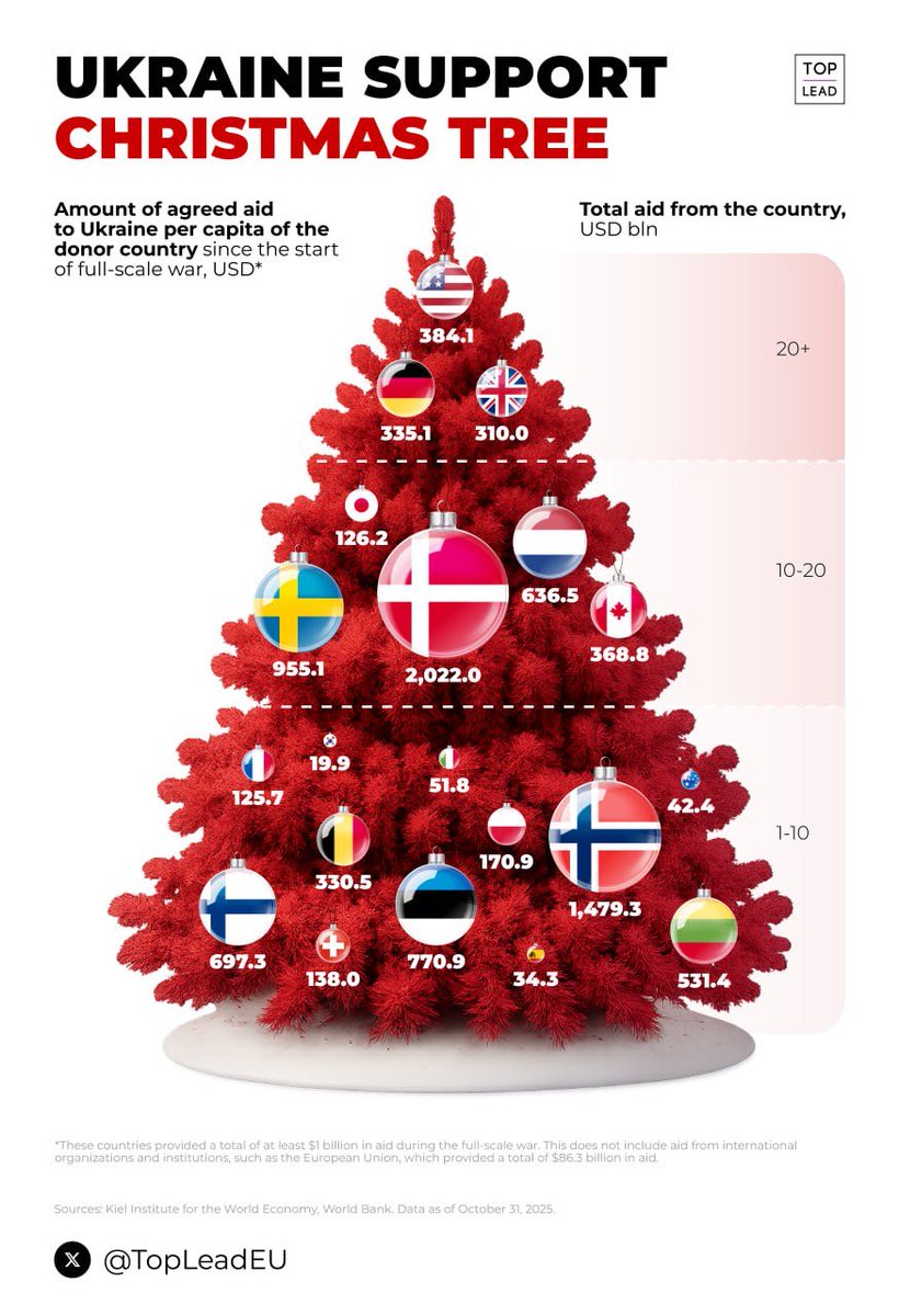 Behind every ornament on this tree is a nation that chose to stand on the right side of history. 

Because of your support, many Ukrainians are celebrating Christmas at home today. 🫂

To every citizen of these countries: thank you for your heart. Together we are the reason the