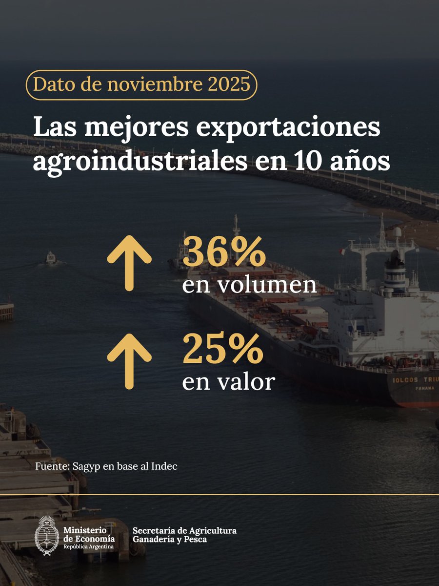 Crecen las exportaciones agroindustriales, alcanzando 10,09 millones de toneladas por 4.715 millones de dólares. Más Info 👉🏾 argentina.gob.ar/noticias/novie…