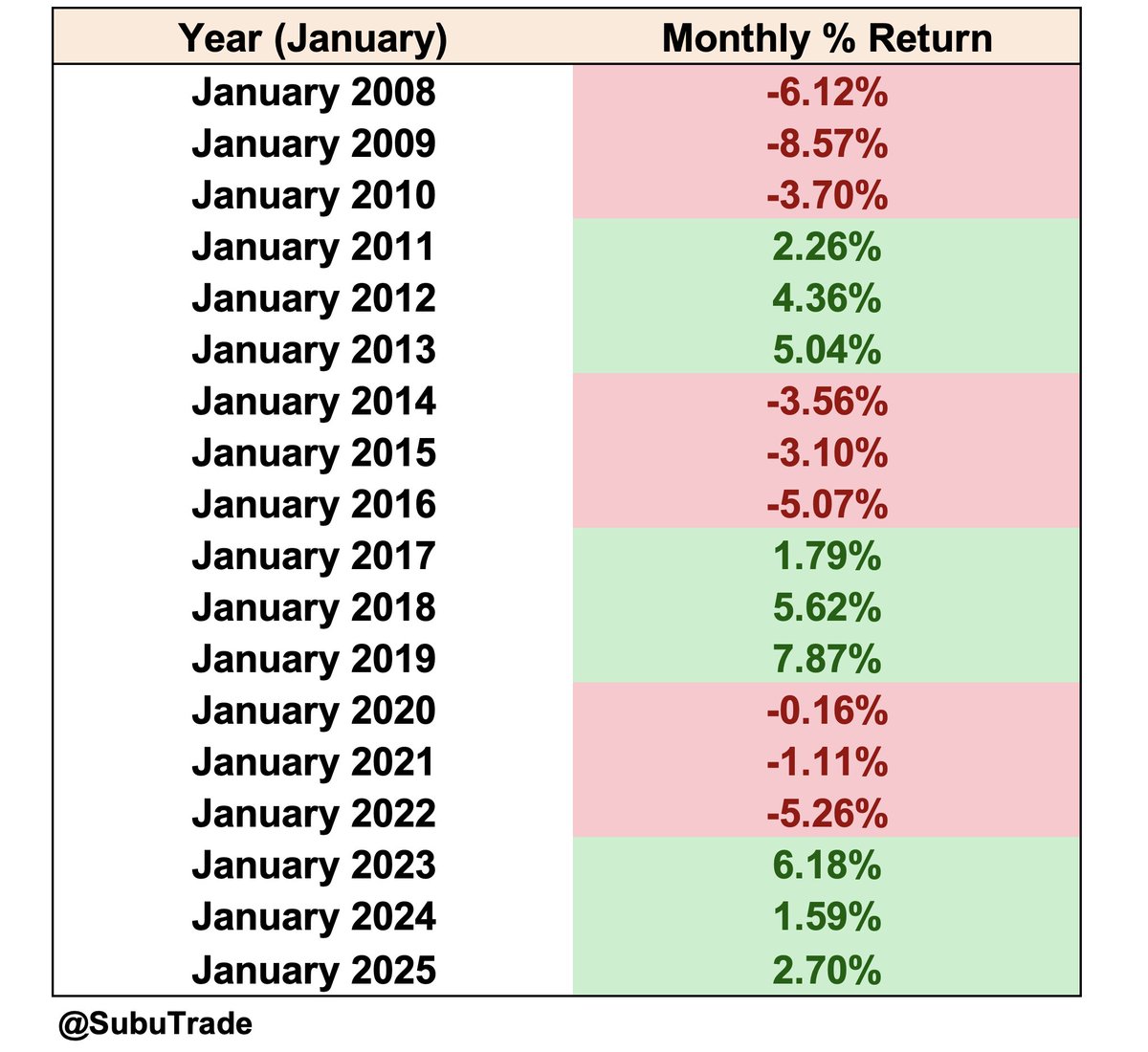 Interesting observation from <a href="/Mr_Derivatives/">Heisenberg</a>:

Since 2008, January's have alternated between "3 red Januarys" and "3 green Januarys" for $SPX

Will January 2026 be red for $SPX?