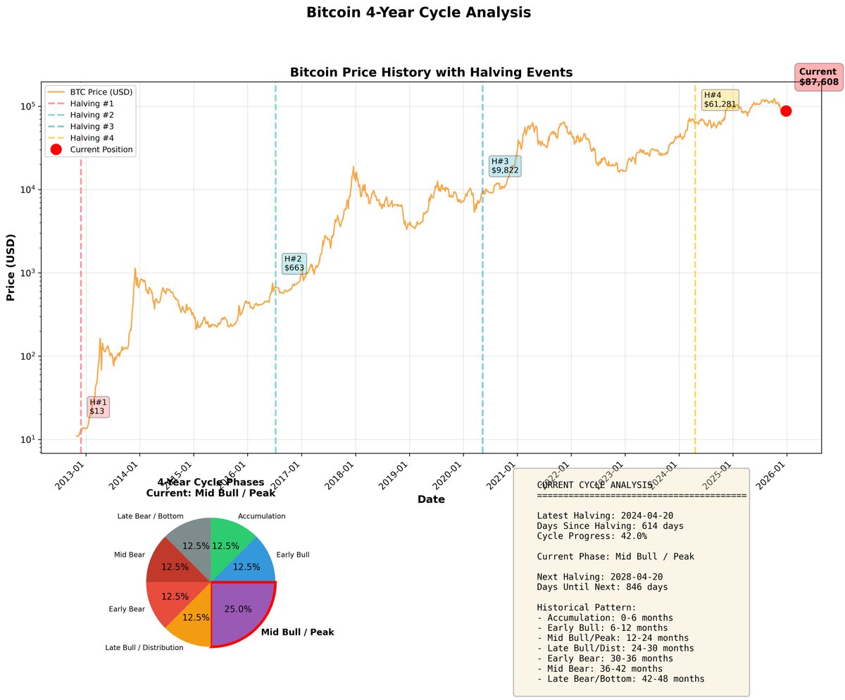 0xsyone's tweet photo. BTC 4 年的cycle，我们现在哪个位置？

2026 BTC价格预言：

Base Case:                     $123,500 
Conservative Case：  $90,000
Optimistic Scenario：$180,000

已从2019以来，y = f(BTC) + f(Stable coin), R2 = 0.877. 实际资金从未离场，2026也不会。

2026马上就好开始了，要不要买？ https://t.co/5y34Fm6xuq