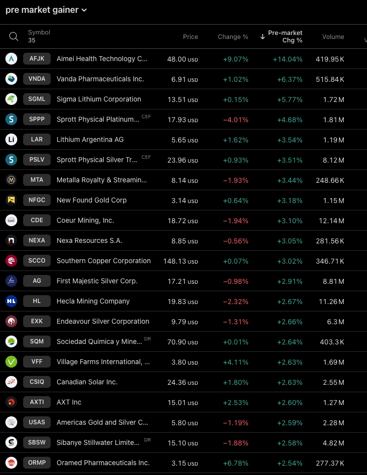 pre market gainer of 12/26
$AFJK $VNDA $SGML $SPPP $LAR $PSLV $MTA $NFGC $CDE $NEXA $SCCO $AG $HL $SQM $CSIQ