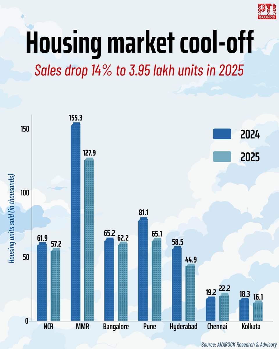 PTI INFOGRAPHICS | Housing sales volume down 14% in 2025 in 7 cities

Housing sales declined 14 per cent this year to nearly 3.96 lakh units across seven major cities, mainly due to high prices and poor demand following layoffs in the IT sector, but rose 6 per cent in value terms