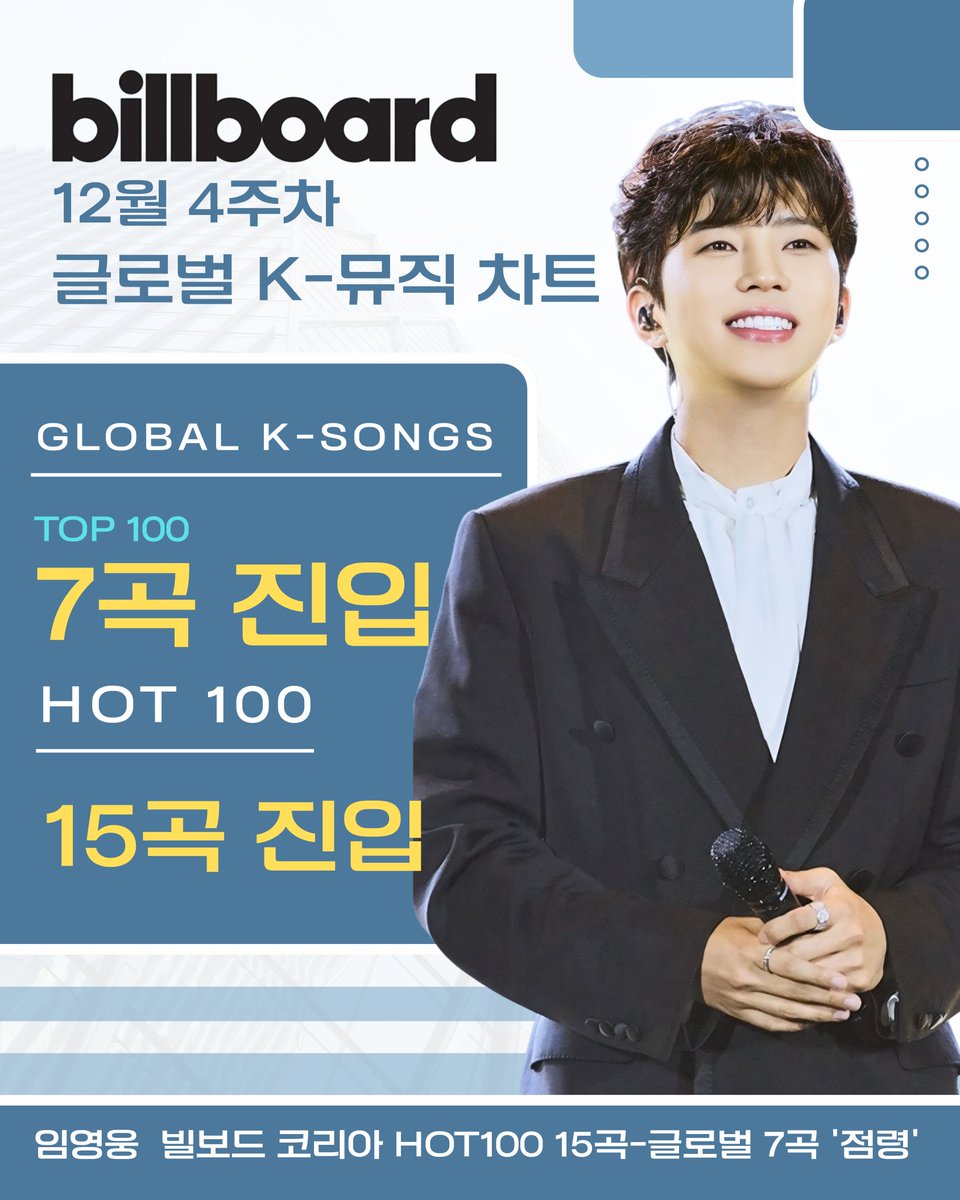 ogyeongsug9's tweet photo. 임영웅 빌보드 코리아 12월 4주차  HOT100 15곡-글로벌 7곡 '점령'
빛나는 최고의가수 
#임영웅 #limyoungwoong #임영웅_음원강자 #임영웅팬덤 #임영웅빌보드코리아 
출처:물고기뮤직/편집:하늘맘&amp;영심 https://t.co/TSqjOUMnUl