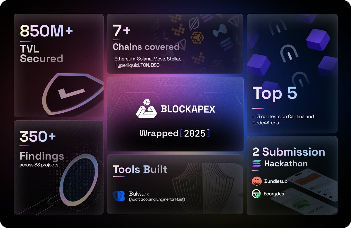 2025 was about proving what BlockApex is capable of.
2026 is about raising the bar.

• $850M+ TVL secured
• 7+ chains audited
• 350+ findings across 33 projects
• Top 5 finishes on <a href="/cantinaxyz/">Cantina 🪐</a> &amp; <a href="/code4rena/">Code4rena</a> 
• Internal tools built for next-gen audits

Web3 security isn’t