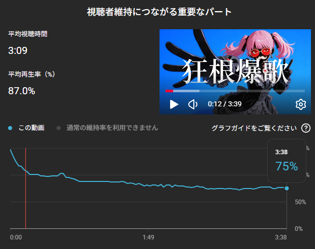 atomdeath's tweet image. 分母が少ないからアレではあるけど自分の動画の中では圧倒的に良い数値になった。ラストが75％ってことは4人の内3人が最後まで見たってことでいいんですよね？
#AI #MV