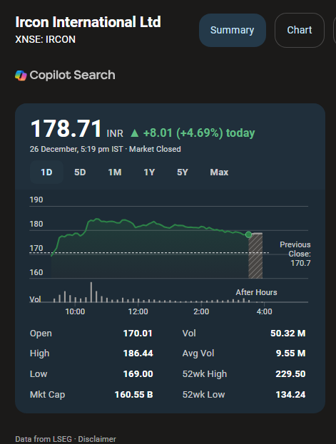 ChikouTrader's tweet image. #IRCON - made high of 186 !

but closing looks, 

momentum is fading,

 Monday, 195 is possible, one should try to book partial profits then !